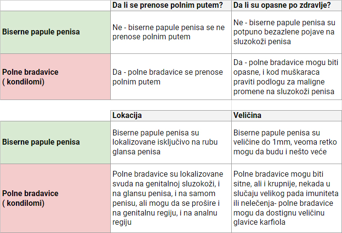 biserne papule tabela